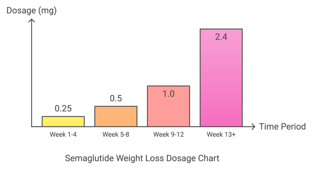 semaglutide weight loss dosage chart