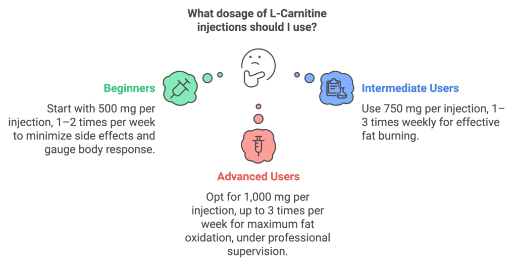 l-carnitine injection dosage for weight loss